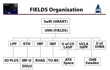 fields org